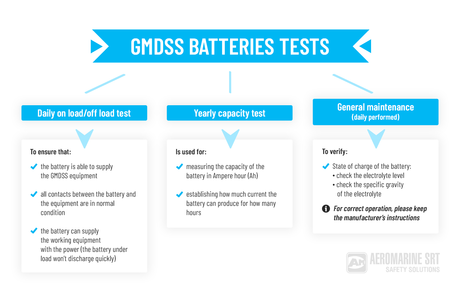 gravity test of battery