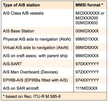 AIS Codes