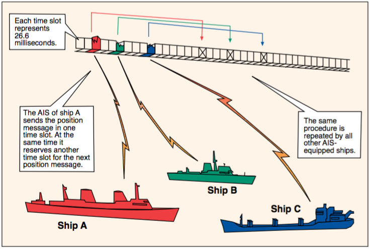 AIS Operation