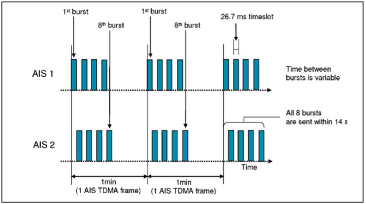 AIS-SART Operation