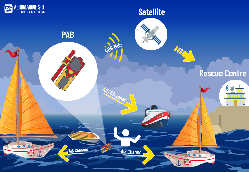 EPIRB AIS Operation