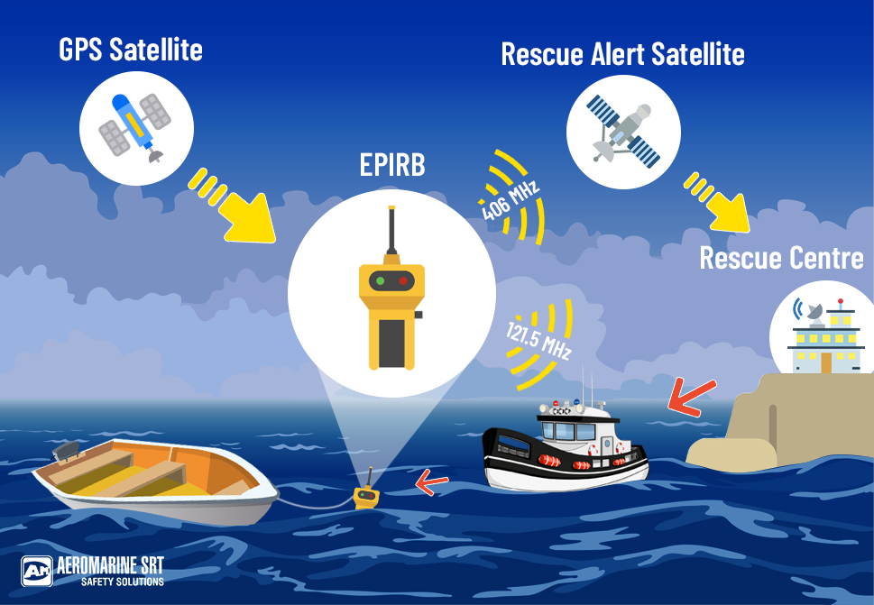 EPIRBs with GNSS