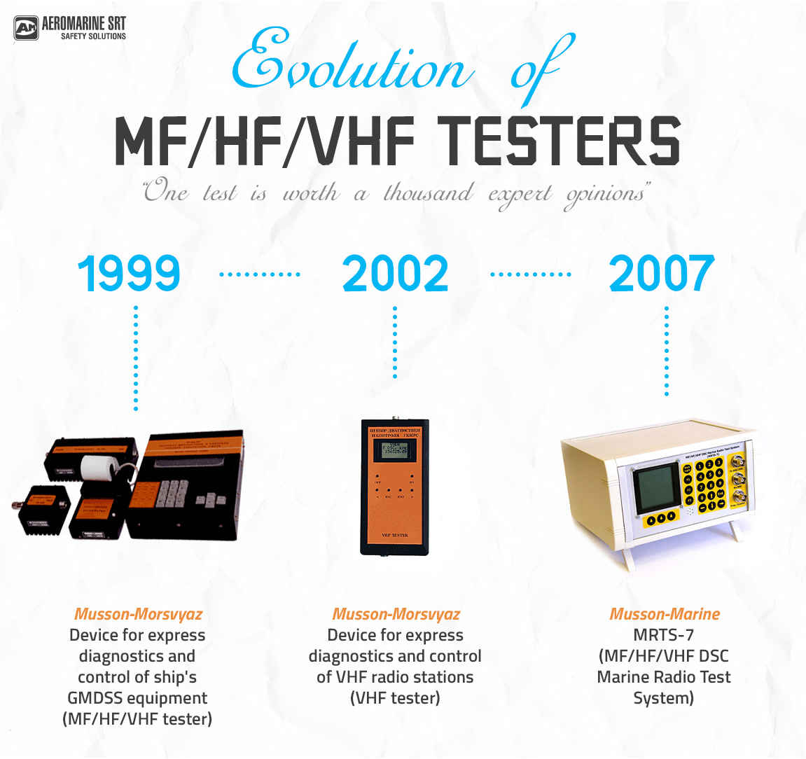 Evolution of testers for GMDSS radio equipment