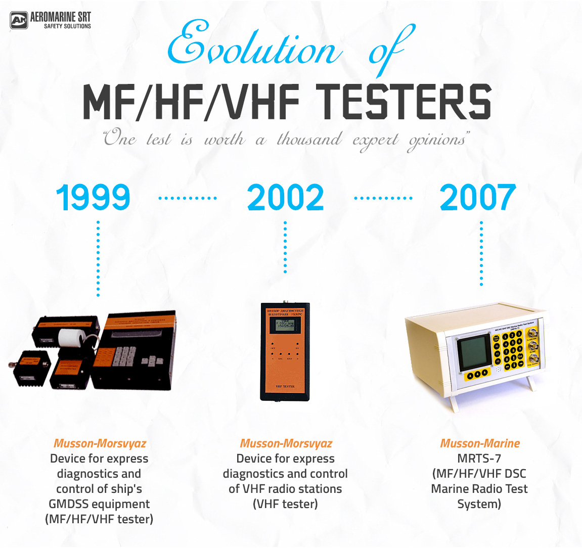 Evolution of MF/HF/VHF GMDSS Testers. GMDSS Radio Survey Blog