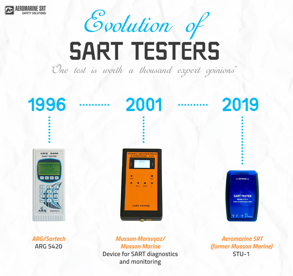 Evolution of testers for SART