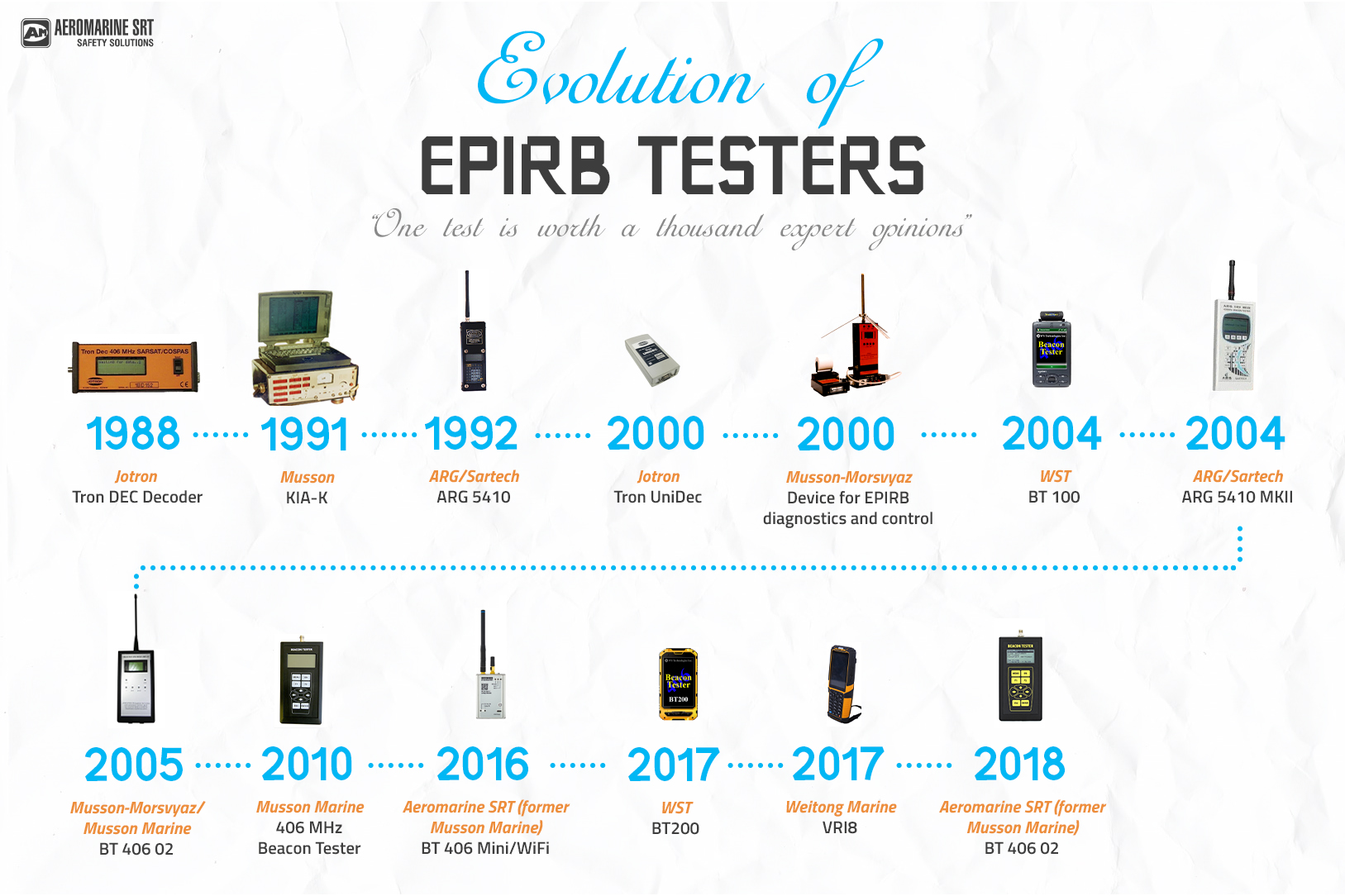 Evolution of testers for GMDSS radio equipment