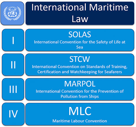 IMO Laws