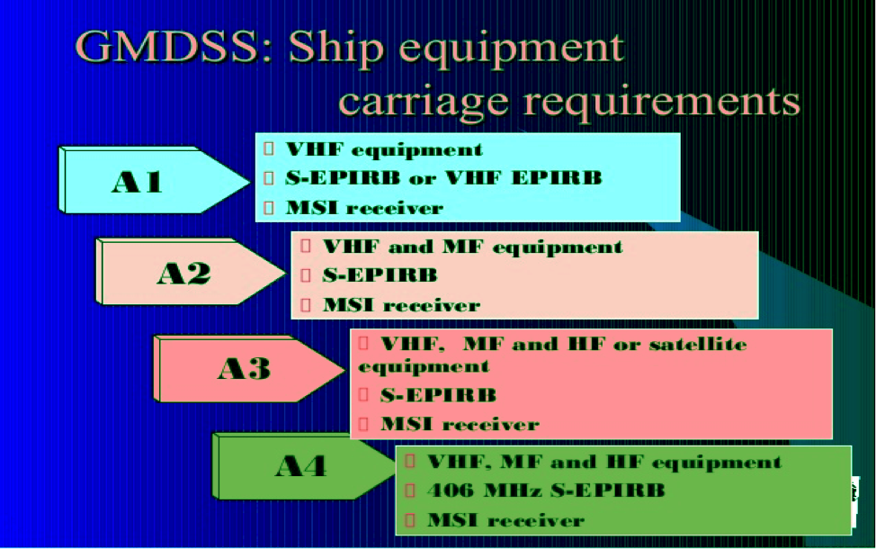 Communication Systems In The Maritime GMDSS Radio Survey, 58% OFF