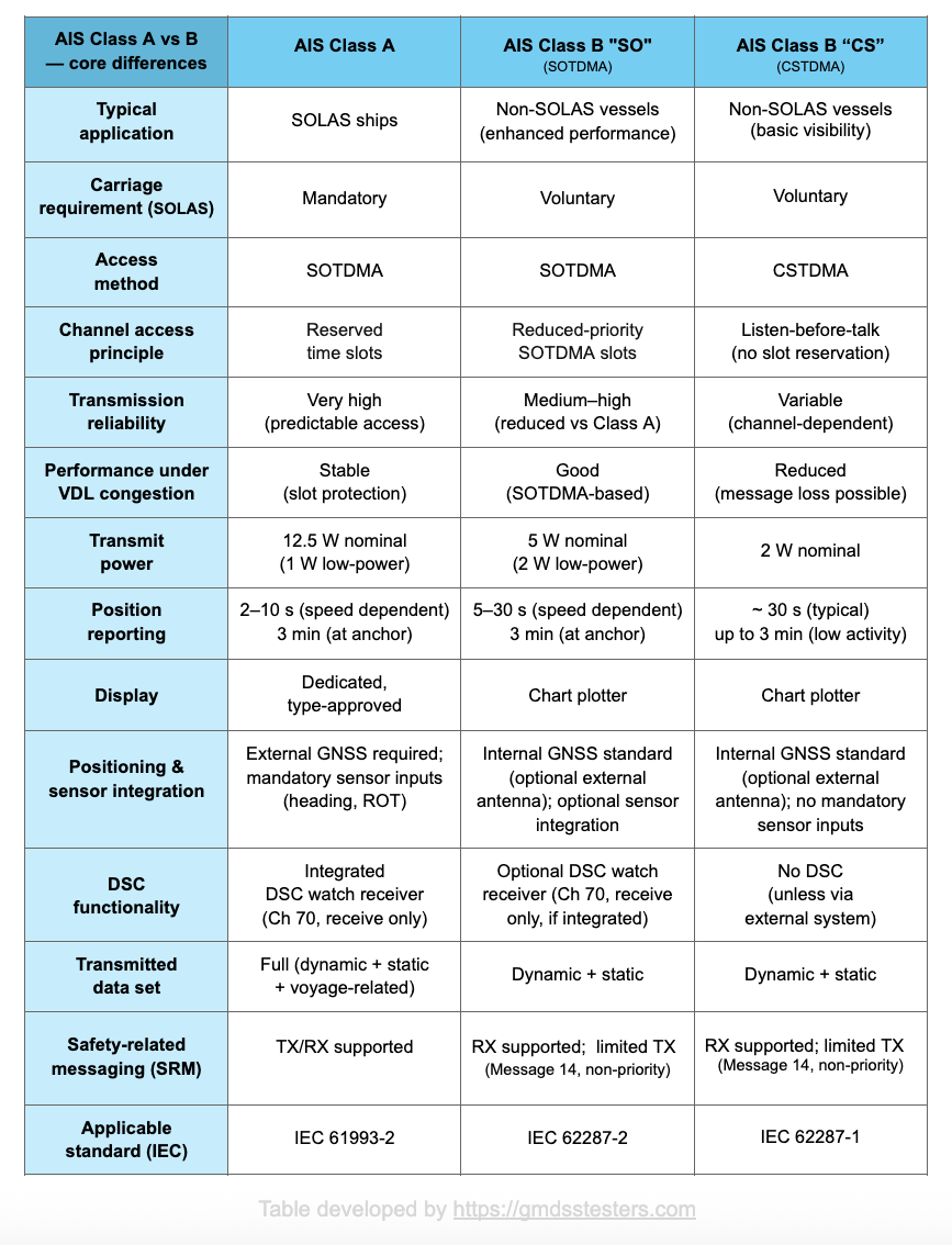 AIS Class A vs B — core differences. Table