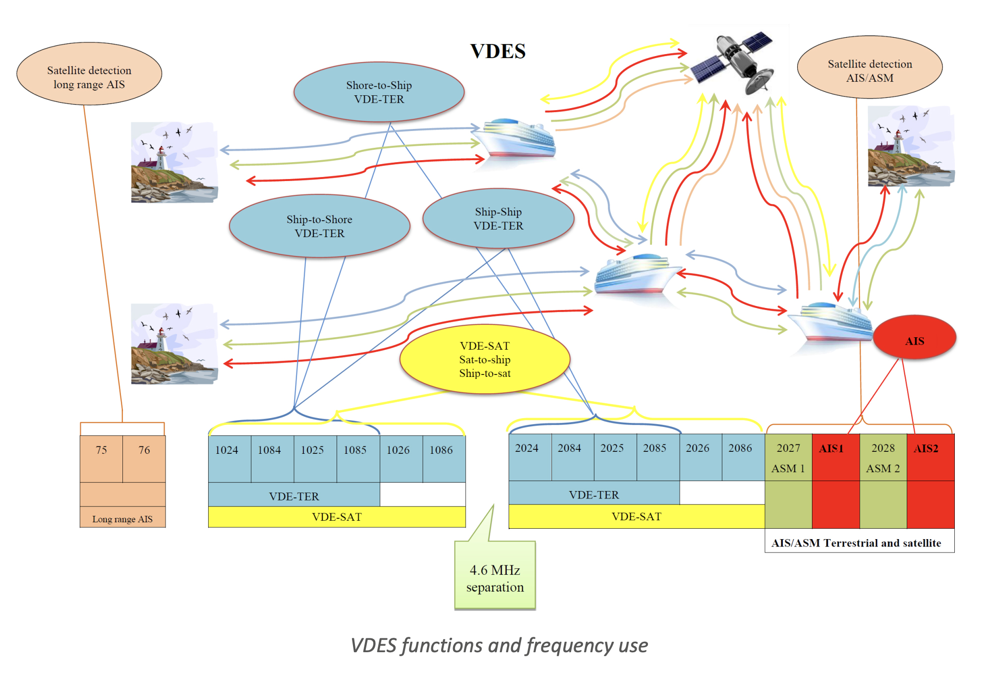 VHF Data Exchange System (VDES)