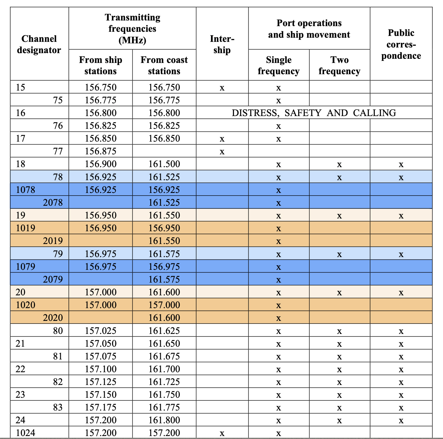 Fragment of the table from Appendix 18 RR (VHF)